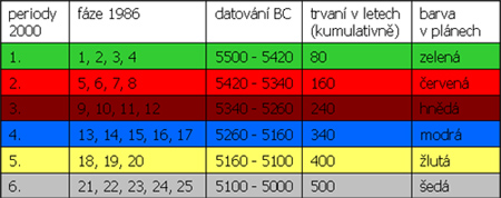 korelace absolutní a sídelní chronologie